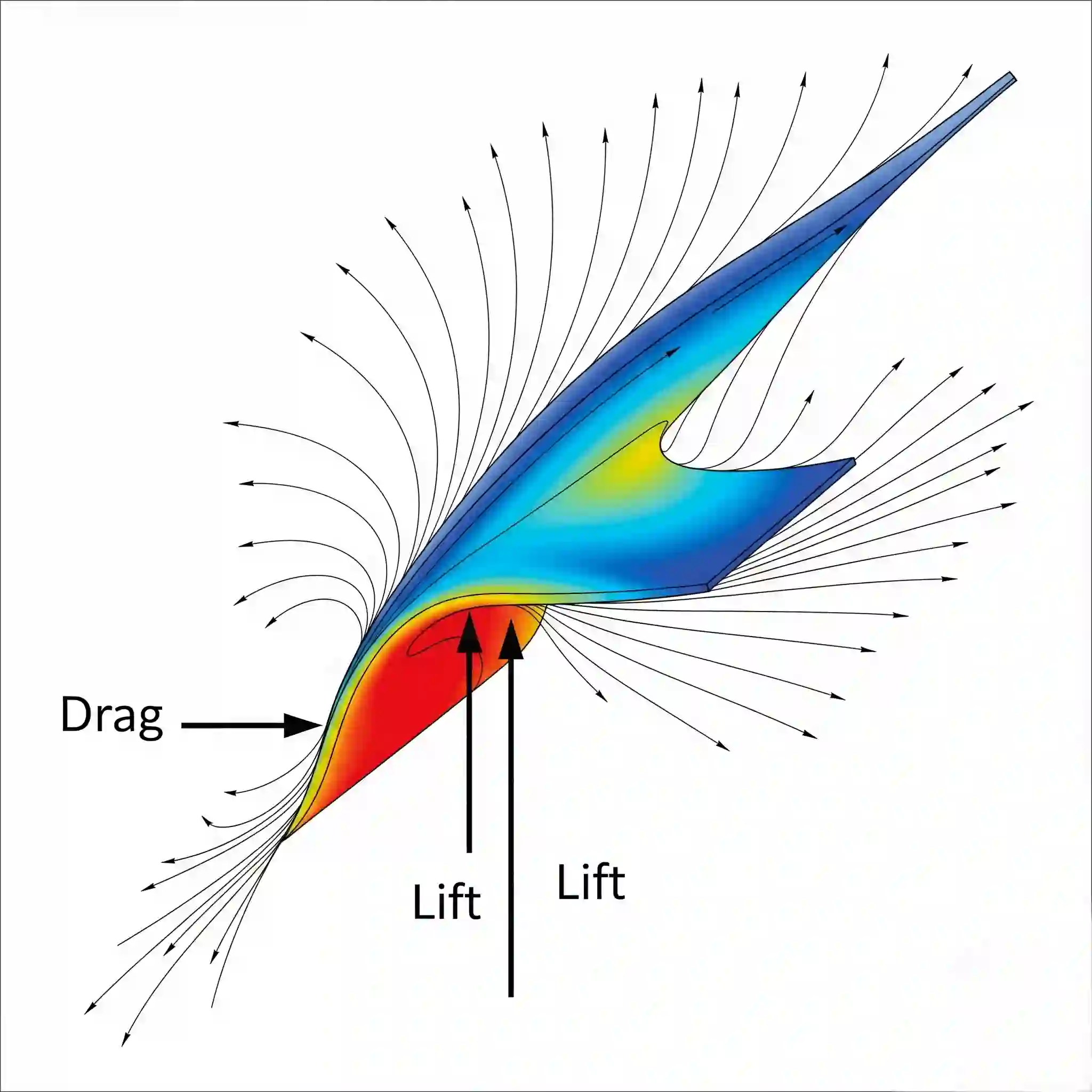 نمودار CFD نمایش نیروی بالابر و پسا روی یک مقطع بال.
