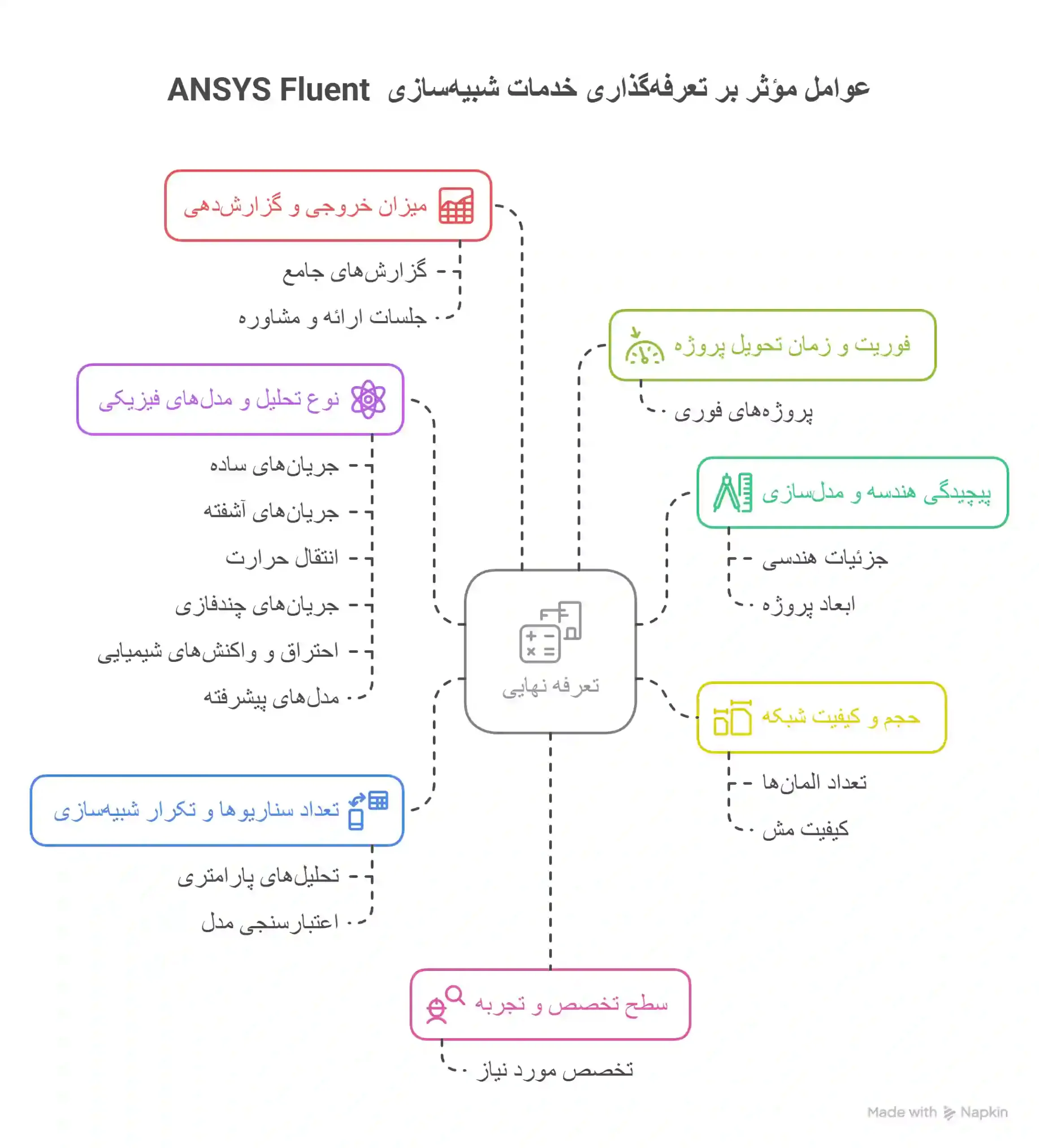 عوامل موثر بر هزینه انجام پروژه فلوئنت