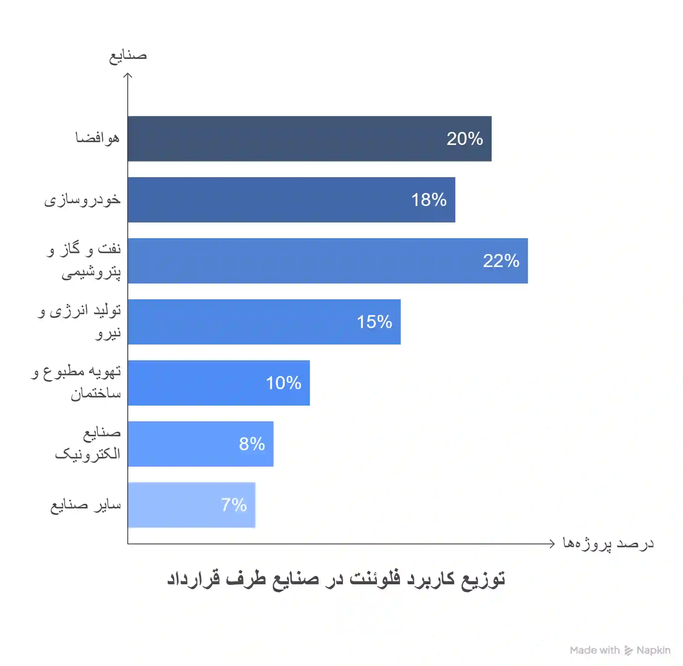 کاربرد فلوئنت در صنایع طرف قرار داد