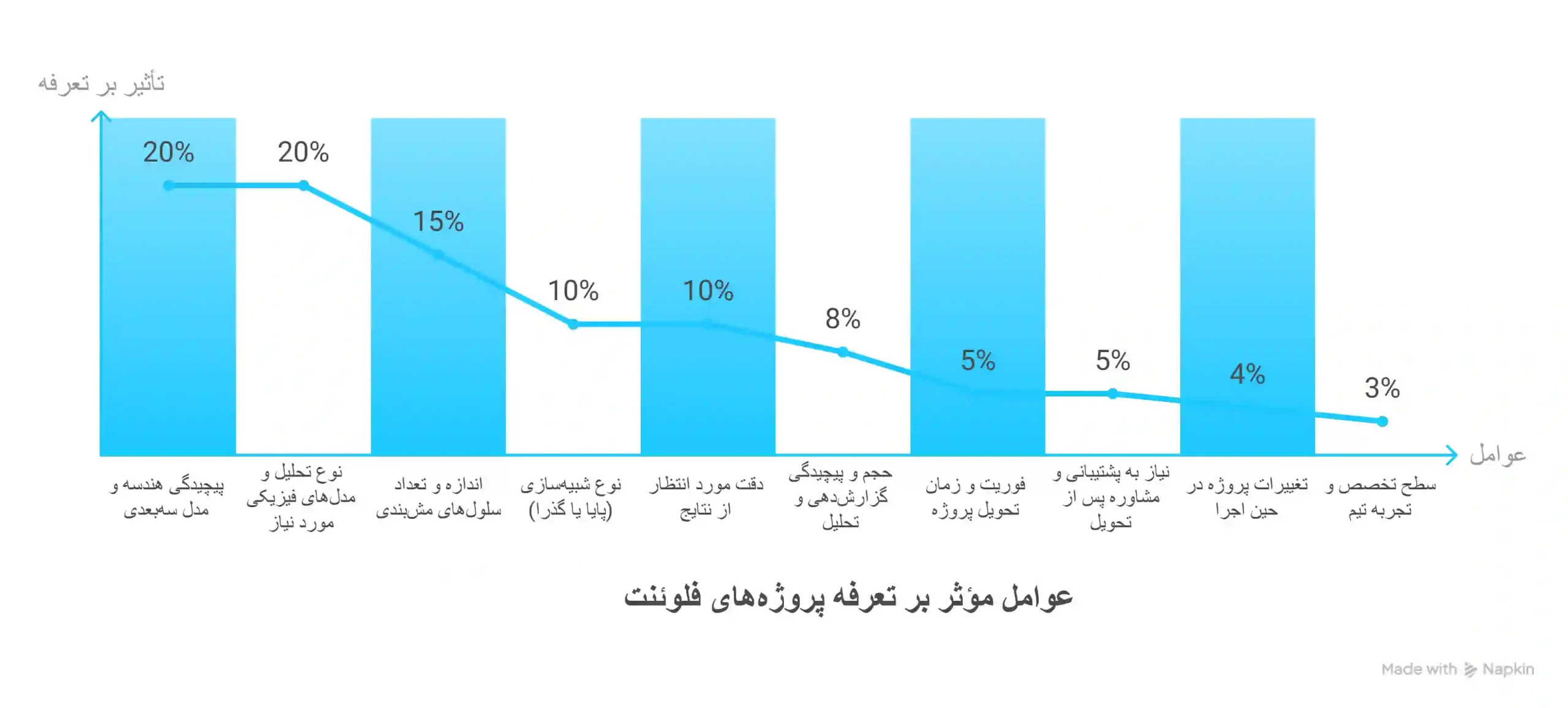عوامل موثر بر برآورد تعرفه انجام پروژه فلوئنت در تهران